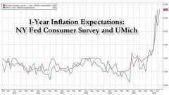 美国顾客期望通货膨胀持续急剧上升到美联储_trustwallet钱包
