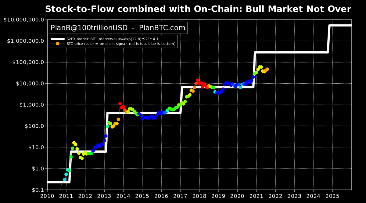 S2F Creator Envisions a '2nd Leg of This Bitcoin Bull Market,' Onchain Data Shows BTC Accumulation