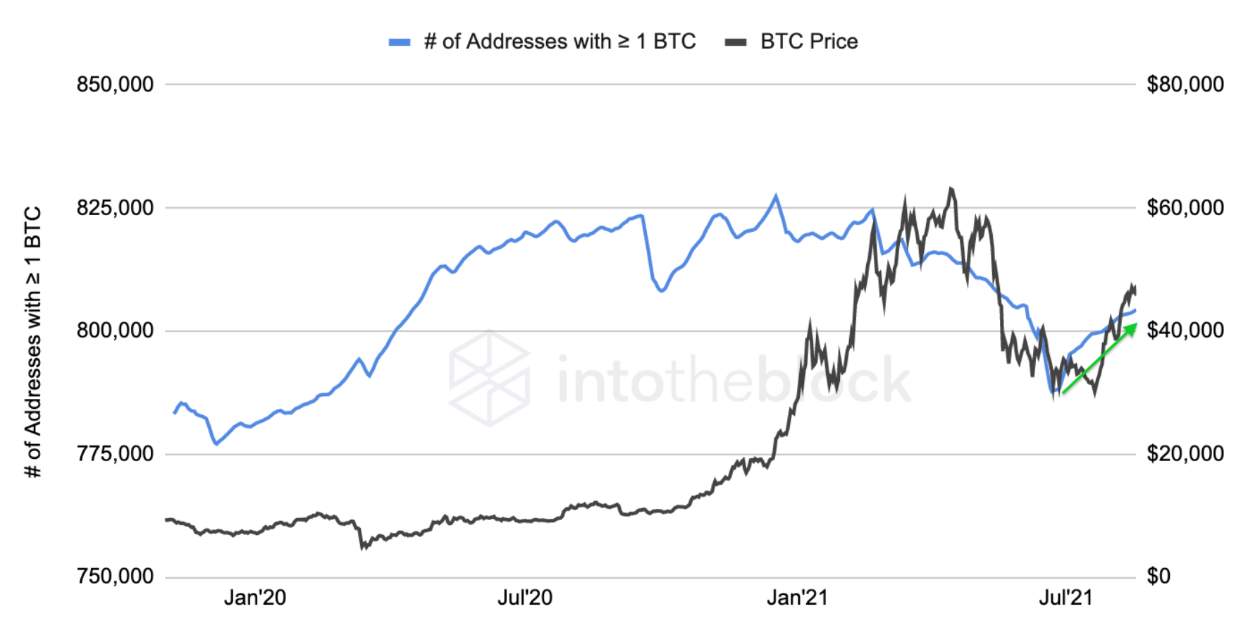 S2F Creator Envisions a '2nd Leg of This Bitcoin Bull Market,' Onchain Data Shows BTC Accumulation